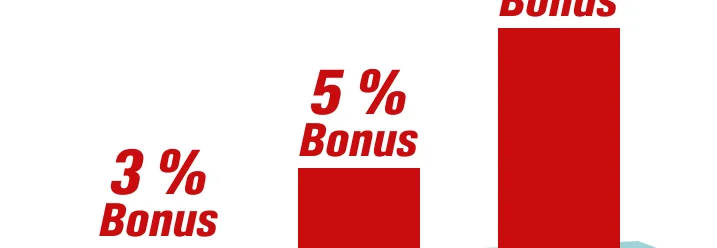 Drei rote Balken zeigen die Bonusstaffelung der Vorteilskarte. Ab einem Einkaufswert von 1.000 Euro gibt es drei Prozent Bonus, ab 2.000 Euro fünf Prozent und ab 5.000 Euro zehn Prozent.